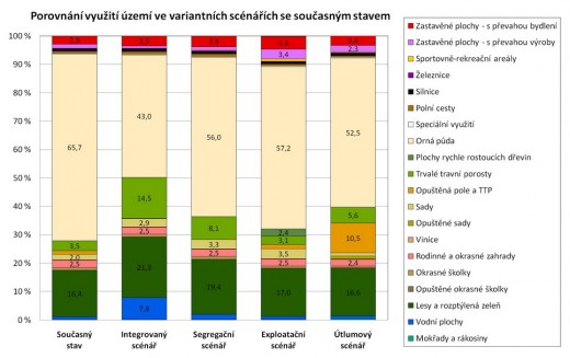 Porovnání využití území